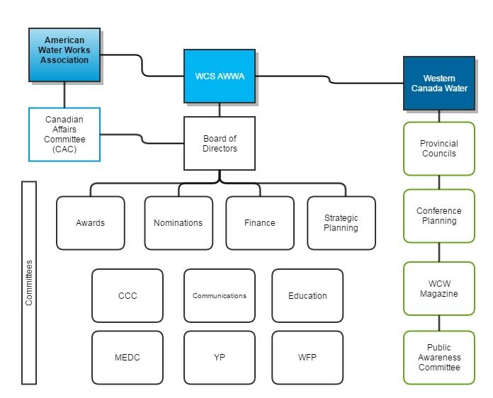 American Water Organizational Chart